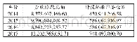 《表4 特变电工应收账款与坏账准备金额一览表》