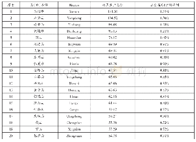 表1 2 0 1 7 年敦煌与甘肃省其他县（市）生产总值对比（前20名）