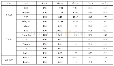 表6 描述性分析：政府补贴对上市公司经济效应的影响研究——基于政府补贴分类视角