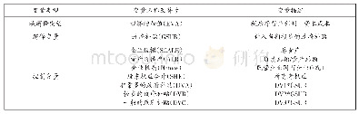 表1 变量定义：政府补贴强度对文化传媒上市企业经营效果的实证分析