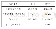 表5 2 0 1 4 年与2017年净税后营业利润与资本总额变化