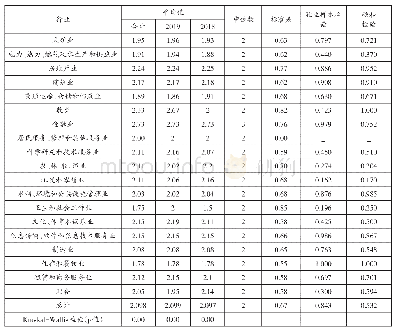 表2 2 0 1 8-2019年沪、深两市分行业的关键审计事项披露数量对比分析