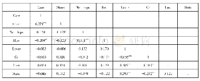 表5 主要变量相关关系系数矩阵