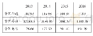 表2 中国联通、中国移动、中国电信2013-2016净利润