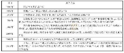 《表6 1950-2020年我国房地产税改革历程》