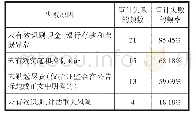 表1 审计失败原因的频数频率分析表