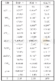 《表3 检验贷款损失准备计提和盈余平滑行为》