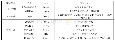 表3 变量定义与计量一览表