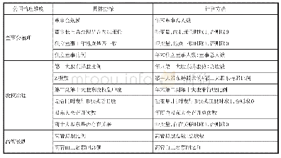 《表1 公司治理原始特征指标》