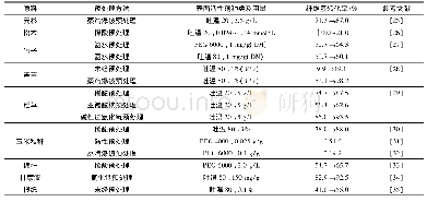 《表1 非离子型表面活性剂对于不同木质纤维原料酶解过程产生的影响》