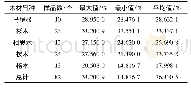 《表1 样品木质素分布：不同型号便携式光谱仪间木质素近红外光谱分析模型传递研究》