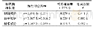 《表1 马尾松苗木各部分长度线性拟合结果》