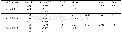 《表6 辐射松木材全干至饱水状态湿胀性方差分析》