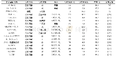 《表1 贵金属催化剂催化制备GVL》