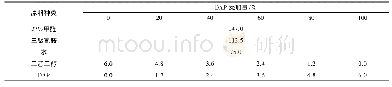 《表1 不同质量比例的DAP改性MF树脂配方》