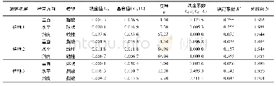 《表3 各样地可燃物含水率变异模型及相关参数》