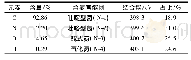 表2 NC-1样品各元素(C、N、O、H)含量(质量分数)及不同含氮官能团比例