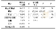 表4 主体间效应的检验：移动喷雾施药对杂草防治效果的风洞试验