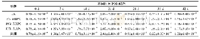 表2 椪柑POD酶活随时间的变化