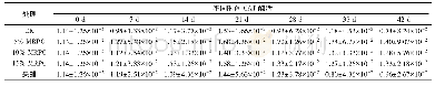 表3 椪柑CAT酶活随时间的变化