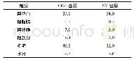 表2 DDGS与SM组分质量分数对比