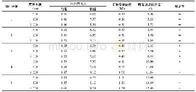 表1 压力信号波形参数及波动情况