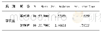 表1 1 Group Statistics