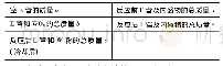 《表2：例析高考中关于“固体质量变化”试题的解答策略》