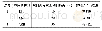 表1：千淘万漉虽辛苦  吹尽狂沙始到金——记一道初中科学试题的命制与思考