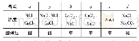 《表2：例谈基于图象的初中化学命题设问技术》