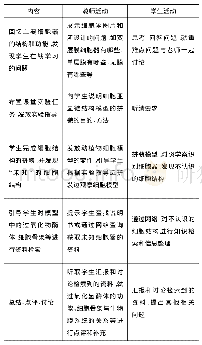 表2：基于在线学习平台的教学设计与反思——以“细胞器—系统内的分工与合作”为例