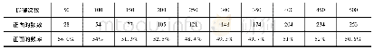 《表3：挖掘教材实验资源  孕育数学实验素养——以浙教版“用频率估计概率”教学为例》