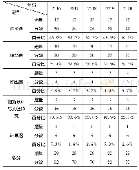《表1 近五年哈尔滨市物理中考试题题型统计表》