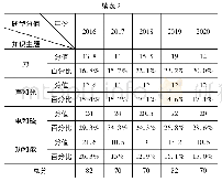 《表2 近五年哈尔滨市物理中考试题知识主题统计表》