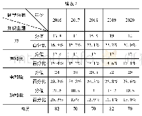 表2 近五年哈尔滨市物理中考试题知识主题统计表