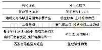 《表1：结合金属钠的教学谈如何在课堂教学中落实核心素养的培养》