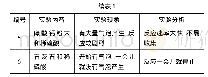 表1：初中化学“问题化教学”的实践策略探索