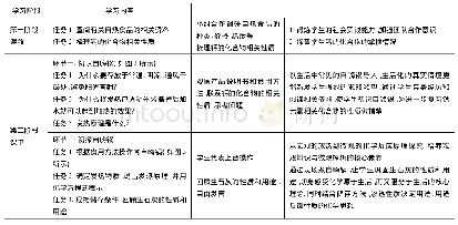 表1 授课过程：基于任务驱动下的生活化主题复习教学研究——以“钙三角”转化复习课为例