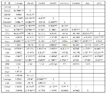 《表3 主要变量的Pearson相关系数矩阵》