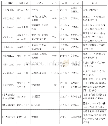 《表1 康乾时期东北地区志书汇总表》