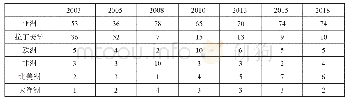 表2 2003—2018年中国对外投资的区域分布（单位：%）