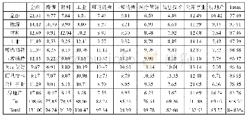 《表3 低波动环境下中国10个行业的波动溢出表》