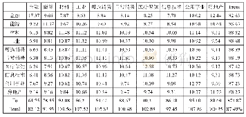 表4 高波动环境下中国10个行业的波动溢出表