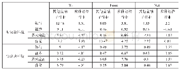 表7 金融子行业间以及金融子行业与实体经济行业间的溢出水平