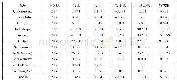 表1 变量描述性统计：投资者私人信息、市盈率限制与IPO抑价