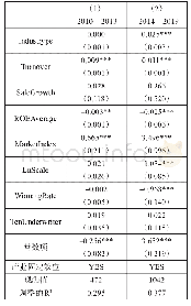 表5 分组样本市盈率回归结果