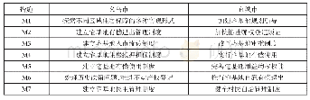 《表4 义乌市与宜城市宅基地制度改革措施》