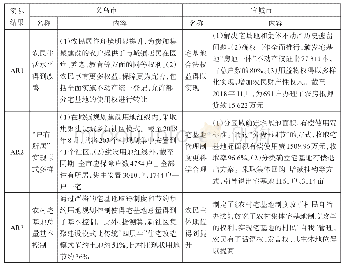 《表5 义乌市与宜城市宅基地制度改革实际结果》