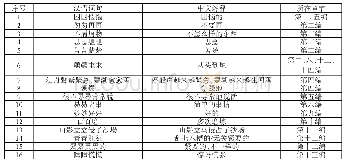 表3《满江红》中的生造重叠词