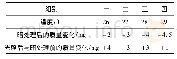 《表1：如何有效区分总光合速率与净光合速率》